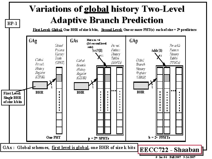 BP-1 Variations of global history Two-Level Adaptive Branch Prediction First Level: Global, One BHR