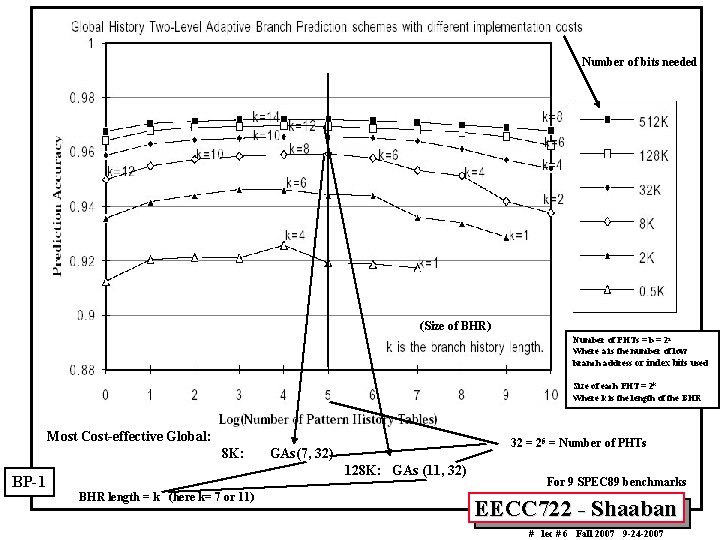 Number of bits needed (Size of BHR) Number of PHTs = b = 2