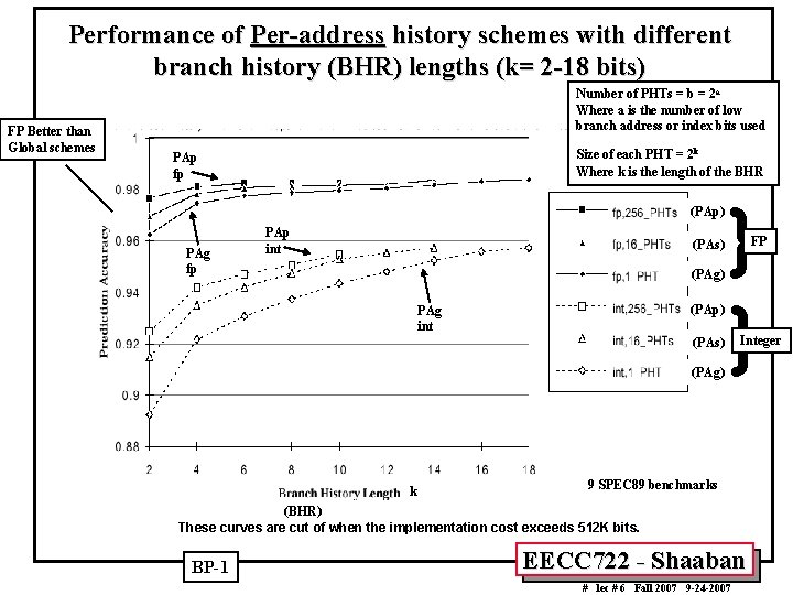 Performance of Per-address history schemes with different branch history (BHR) lengths (k= 2 -18
