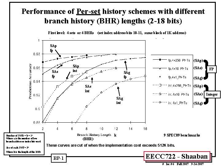 Performance of Per-set history schemes with different branch history (BHR) lengths (2 -18 bits)