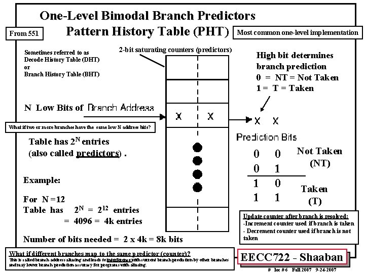 One-Level Bimodal Branch Predictors Pattern History Table (PHT) Most common one-level implementation From 551