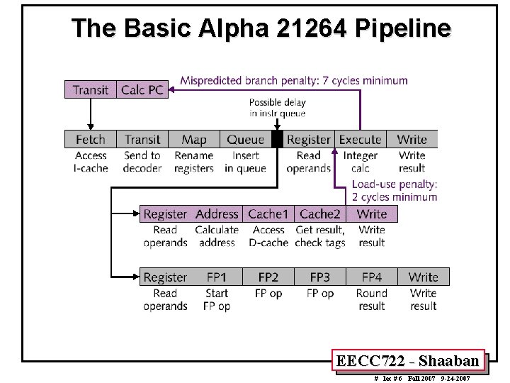The Basic Alpha 21264 Pipeline EECC 722 - Shaaban # lec # 6 Fall