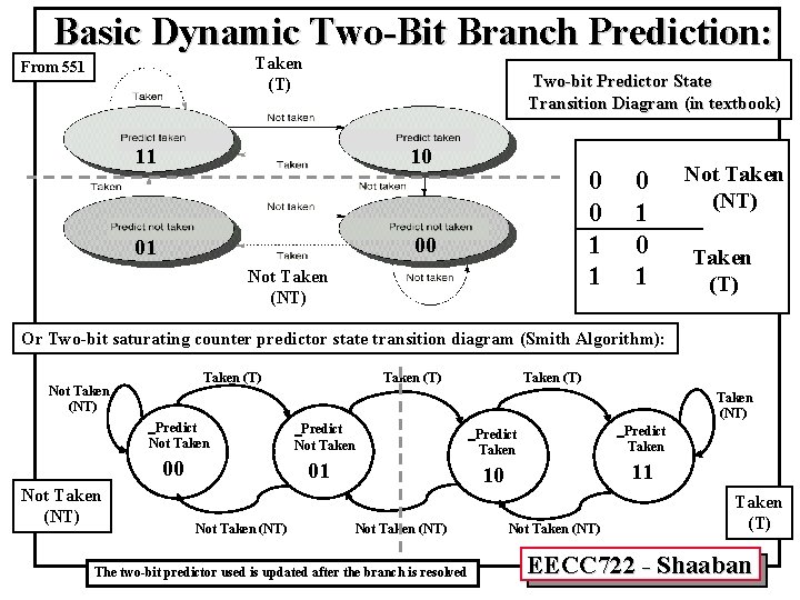 Basic Dynamic Two-Bit Branch Prediction: Taken (T) From 551 Two-bit Predictor State Transition Diagram