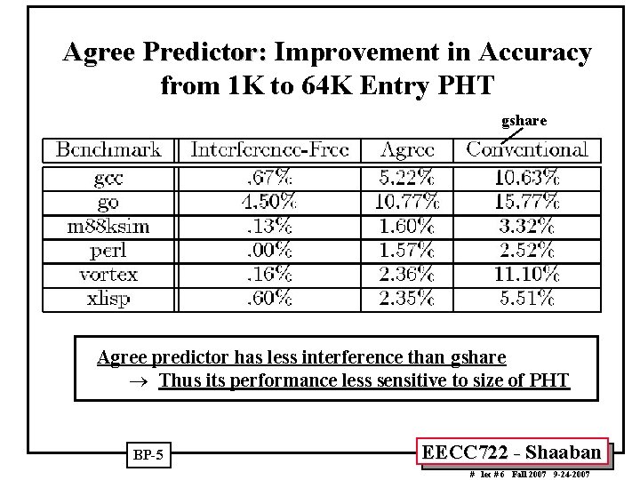 Agree Predictor: Improvement in Accuracy from 1 K to 64 K Entry PHT gshare