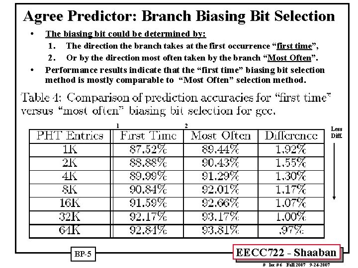 Agree Predictor: Branch Biasing Bit Selection • • The biasing bit could be determined