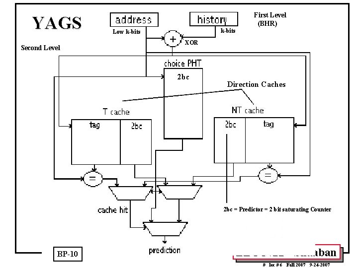 YAGS Second Level First Level (BHR) k-bits Low k-bits XOR 2 bc Direction Caches
