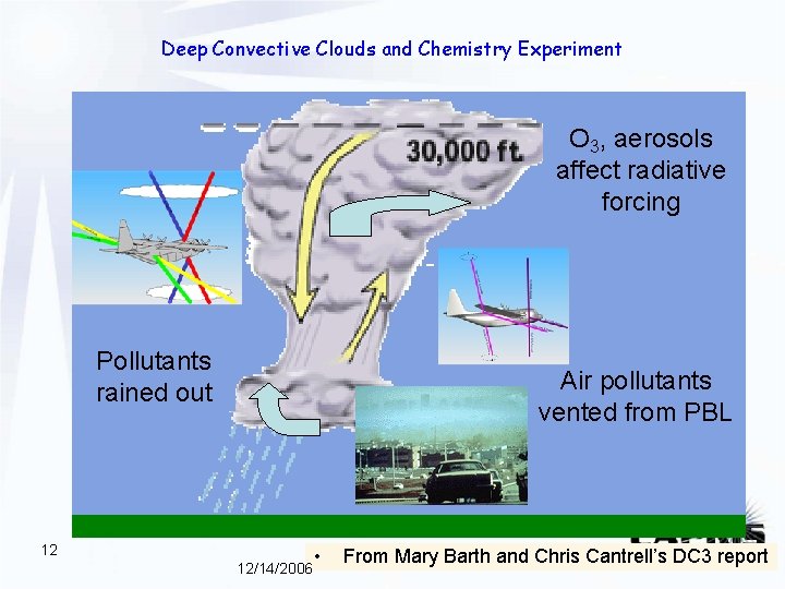 Deep Convective Clouds and Chemistry Experiment O 3, aerosols affect radiative forcing Pollutants rained