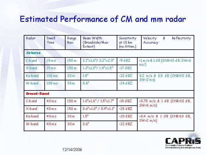 Estimated Performance of CM and mm radar Radar Dwell Time Range Res. Beam Width