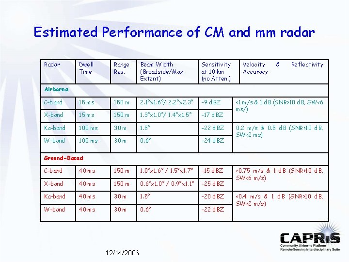 Estimated Performance of CM and mm radar Radar Dwell Time Range Res. Beam Width Estimated Performance of CM and mm radar Radar Dwell Time Range Res. Beam Width