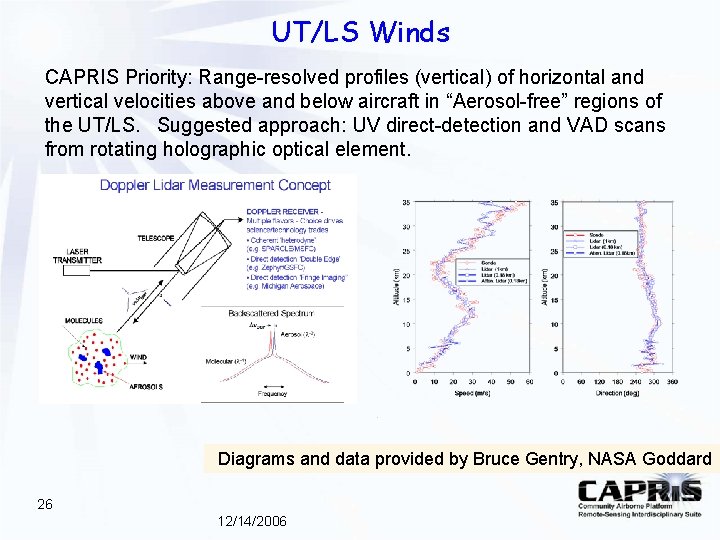 UT/LS Winds CAPRIS Priority: Range-resolved profiles (vertical) of horizontal and vertical velocities above and UT/LS Winds CAPRIS Priority: Range-resolved profiles (vertical) of horizontal and vertical velocities above and