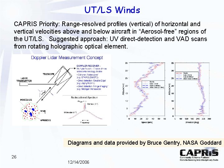 UT/LS Winds CAPRIS Priority: Range-resolved profiles (vertical) of horizontal and vertical velocities above and