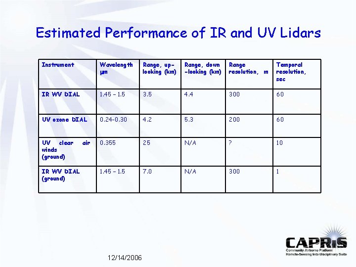 Estimated Performance of IR and UV Lidars Instrument Wavelength mm Range, uplooking (km) Range, Estimated Performance of IR and UV Lidars Instrument Wavelength mm Range, uplooking (km) Range,