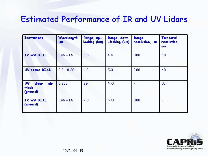 Estimated Performance of IR and UV Lidars Instrument Wavelength mm Range, uplooking (km) Range,