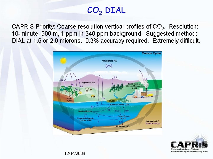 CO 2 DIAL CAPRIS Priority: Coarse resolution vertical profiles of CO 2. Resolution: 10