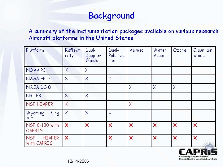 Background A summary of the instrumentation packages available on various research Aircraft platforms in