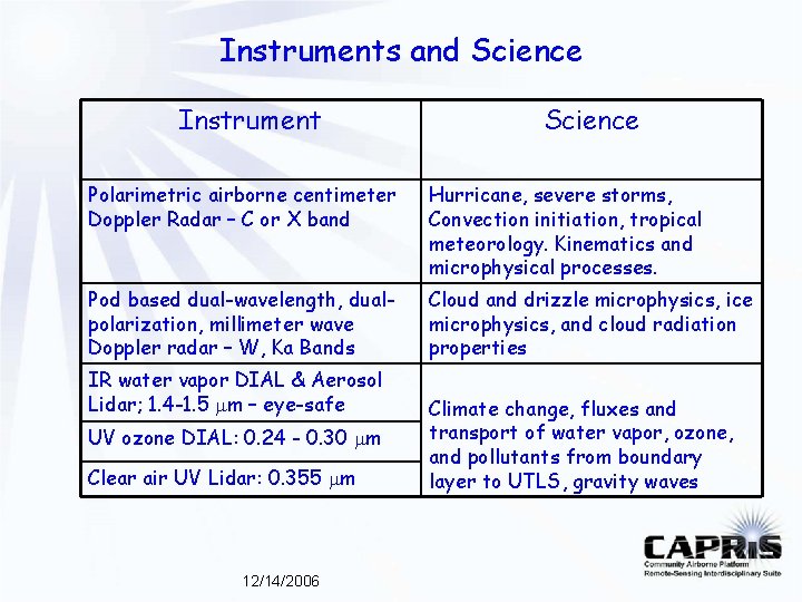 Instruments and Science Instrument Science Polarimetric airborne centimeter Doppler Radar – C or X Instruments and Science Instrument Science Polarimetric airborne centimeter Doppler Radar – C or X
