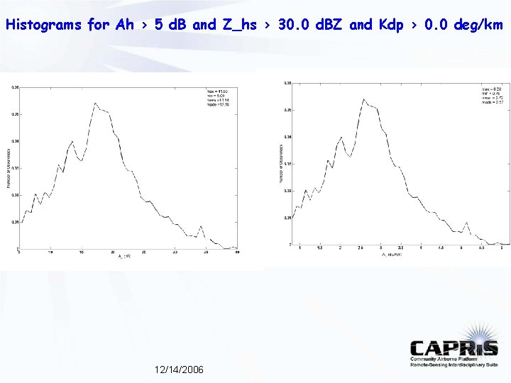 Histograms for Ah > 5 d. B and Z_hs > 30. 0 d. BZ