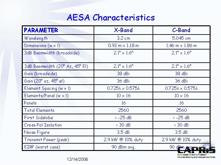AESA Characteristics PARAMETER X-Band C-Band 3. 2 cm 5. 045 cm 0. 93 m AESA Characteristics PARAMETER X-Band C-Band 3. 2 cm 5. 045 cm 0. 93 m