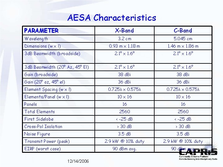 AESA Characteristics PARAMETER X-Band C-Band 3. 2 cm 5. 045 cm 0. 93 m