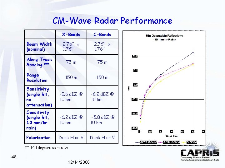 CM-Wave Radar Performance X-Bands C-Bands Beam Width (nominal) 2. 76˚ x 1. 76˚ Along