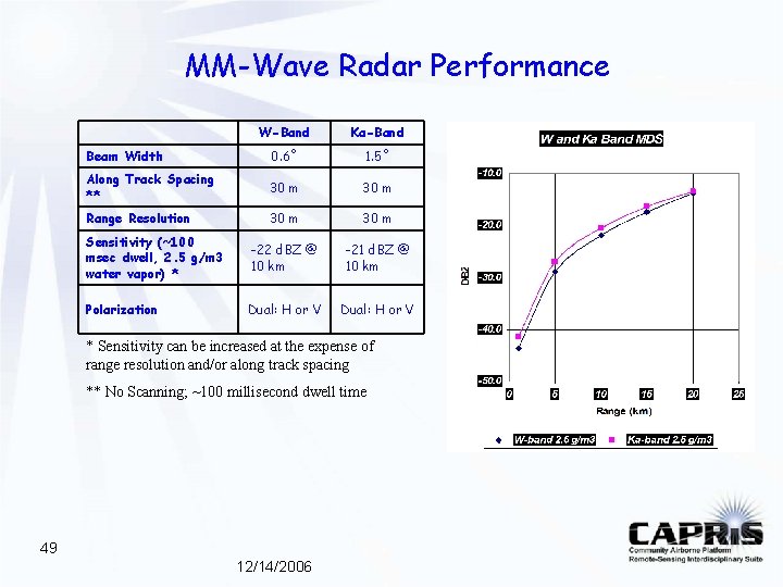 MM-Wave Radar Performance W-Band Ka-Band Beam Width 0. 6˚ 1. 5˚ Along Track Spacing