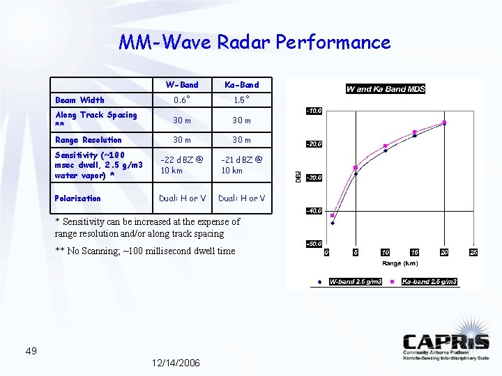 MM-Wave Radar Performance W-Band Ka-Band Beam Width 0. 6˚ 1. 5˚ Along Track Spacing MM-Wave Radar Performance W-Band Ka-Band Beam Width 0. 6˚ 1. 5˚ Along Track Spacing