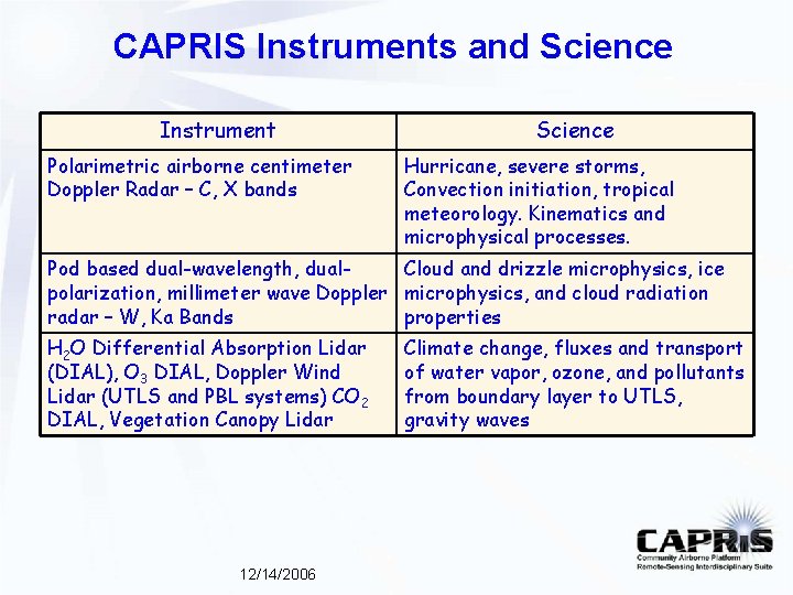 CAPRIS Instruments and Science Instrument Polarimetric airborne centimeter Doppler Radar – C, X bands