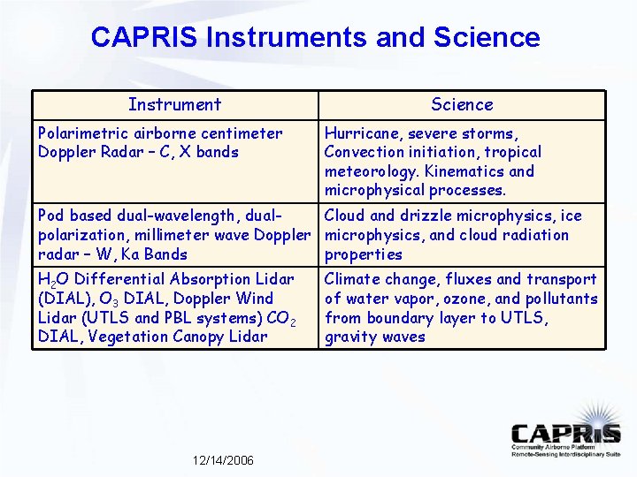 CAPRIS Instruments and Science Instrument Polarimetric airborne centimeter Doppler Radar – C, X bands CAPRIS Instruments and Science Instrument Polarimetric airborne centimeter Doppler Radar – C, X bands