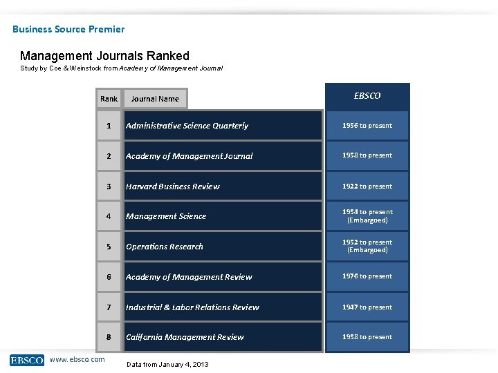 Business Source Premier Management Journals Ranked Study by Coe & Weinstock from Academy of