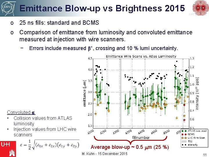 Emittance Blow-up vs Brightness 2015 LHC o 25 ns fills: standard and BCMS o