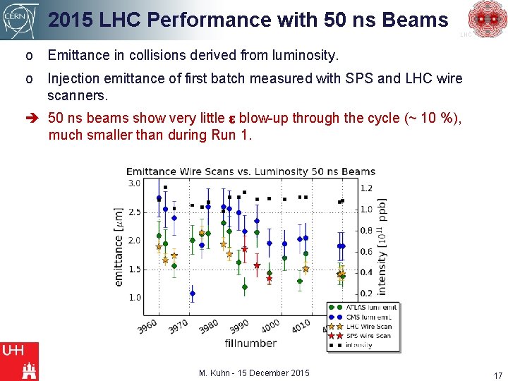 2015 LHC Performance with 50 ns Beams LHC o Emittance in collisions derived from