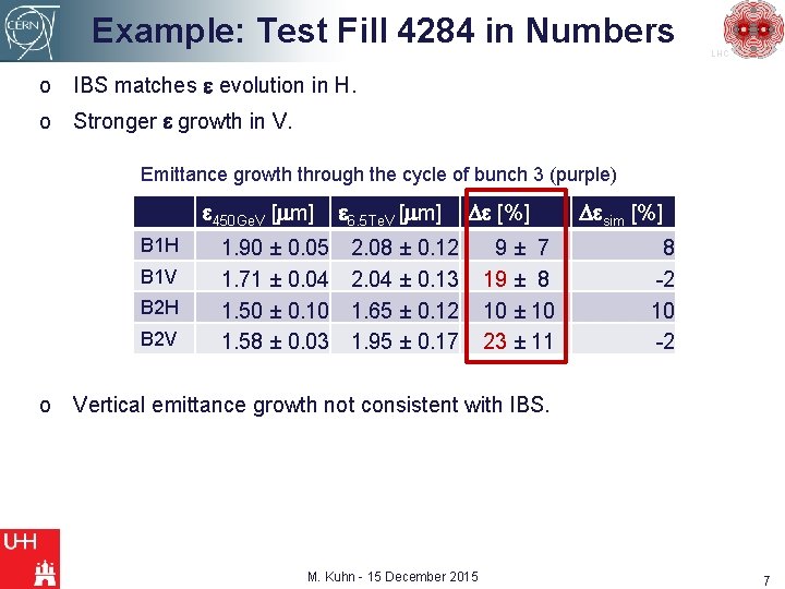 Example: Test Fill 4284 in Numbers LHC o IBS matches e evolution in H.