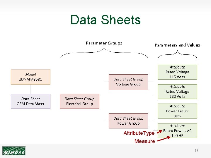 Data Sheets Attribute. Type Measure 18 