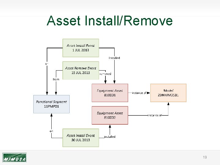 Asset Install/Remove 19 