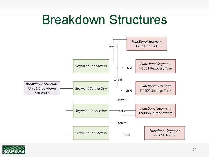 Breakdown Structures 20 