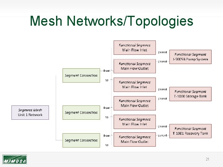 Mesh Networks/Topologies 21 