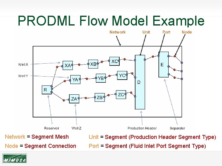 PRODML Flow Model Example Network = Segment Mesh Unit = Segment (Production Header Segment