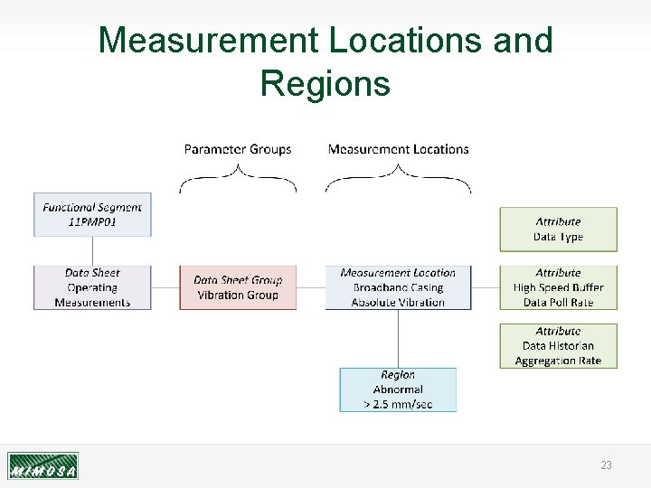 Measurement Locations and Regions 23 