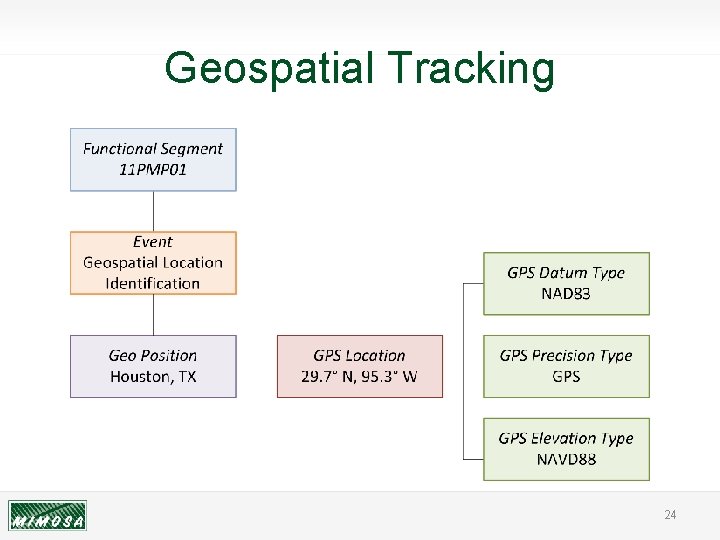Geospatial Tracking 24 