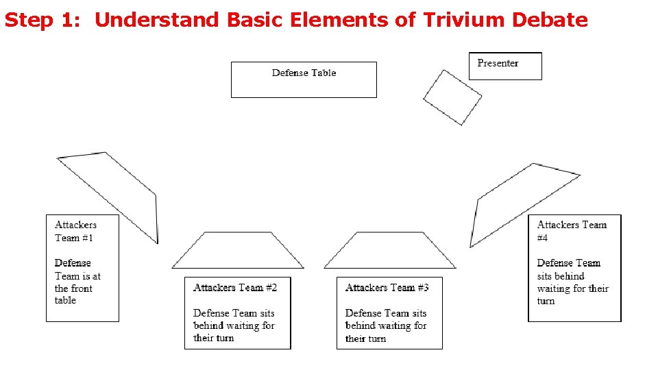 Step 1: Understand Basic Elements of Trivium Debate 