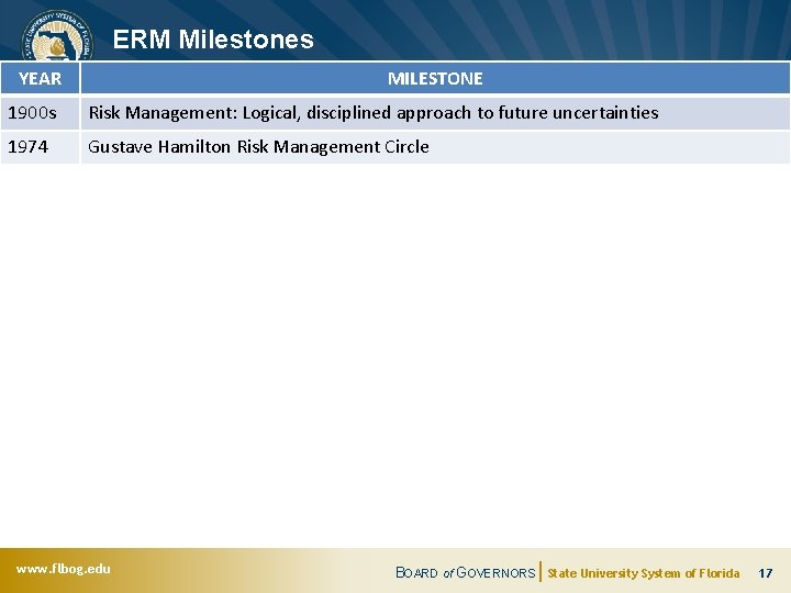 ERM Milestones YEAR MILESTONE 1900 s Risk Management: Logical, disciplined approach to future uncertainties