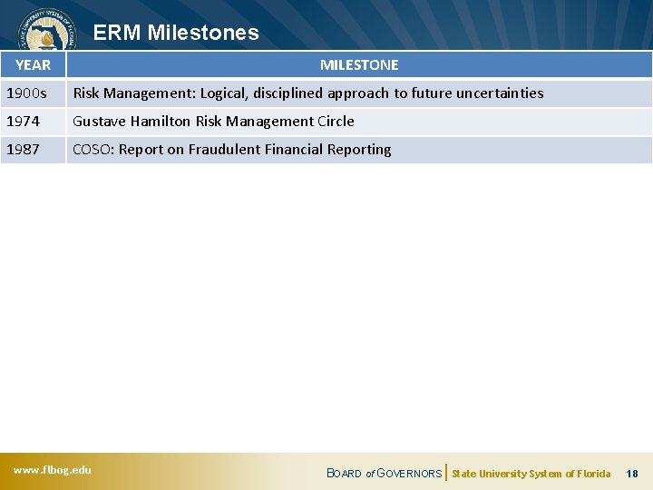 ERM Milestones YEAR MILESTONE 1900 s Risk Management: Logical, disciplined approach to future uncertainties