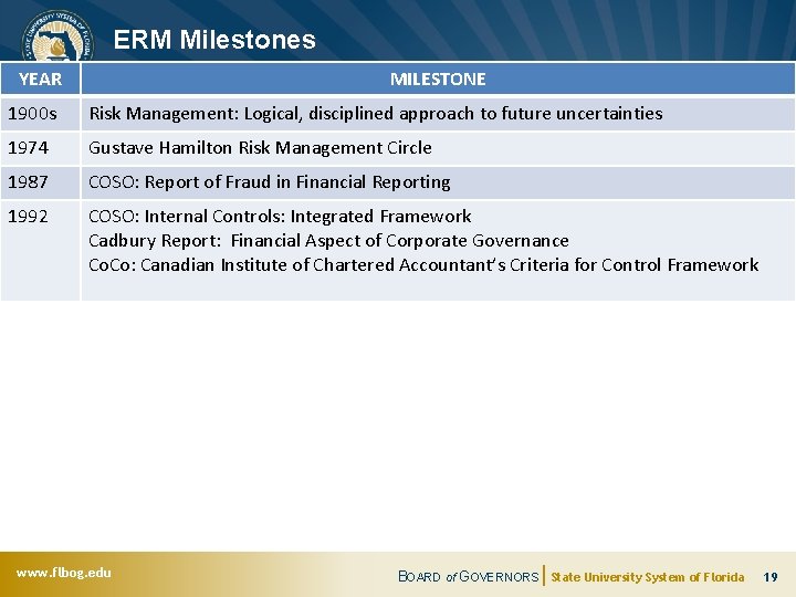 ERM Milestones YEAR MILESTONE 1900 s Risk Management: Logical, disciplined approach to future uncertainties