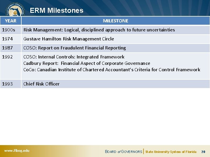 ERM Milestones YEAR MILESTONE 1900 s Risk Management: Logical, disciplined approach to future uncertainties