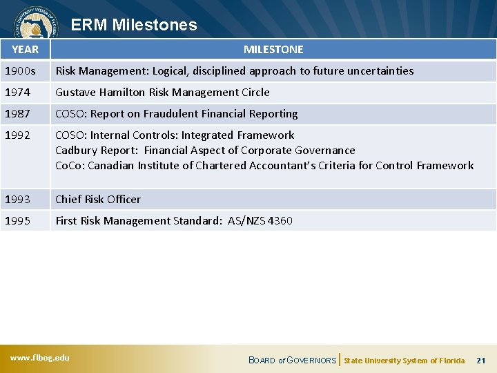 ERM Milestones YEAR MILESTONE 1900 s Risk Management: Logical, disciplined approach to future uncertainties
