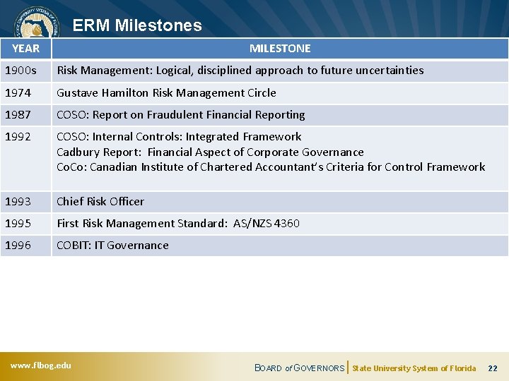 ERM Milestones YEAR MILESTONE 1900 s Risk Management: Logical, disciplined approach to future uncertainties