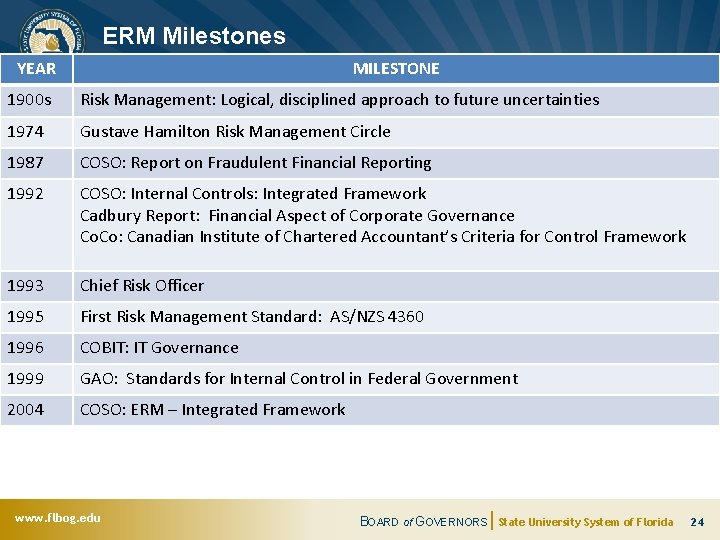 ERM Milestones YEAR MILESTONE 1900 s Risk Management: Logical, disciplined approach to future uncertainties