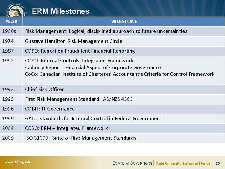 ERM Milestones YEAR MILESTONE 1900 s Risk Management: Logical, disciplined approach to future uncertainties