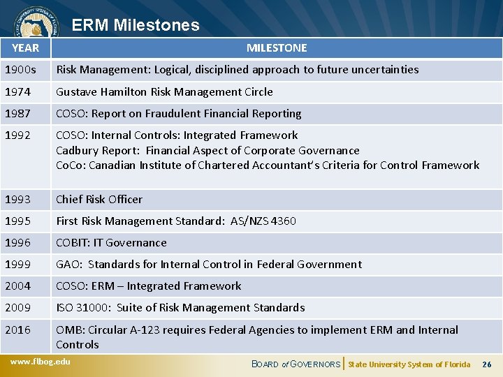 ERM Milestones YEAR MILESTONE 1900 s Risk Management: Logical, disciplined approach to future uncertainties