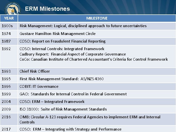 ERM Milestones YEAR MILESTONE 1900 s Risk Management: Logical, disciplined approach to future uncertainties